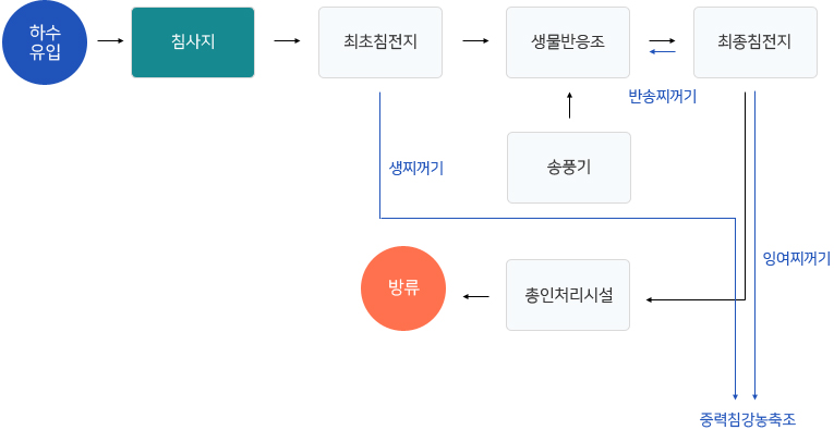 하수가 유입되어 침사지가 유입펌프장을 거쳐 최초침전지로 이동되며 여기서 생찌꺼기는 걸러져 중역침강농축조로 걸러지고 나머지 침사지가 최초침전지 다음 과정인 생물반응조로 이동되어 송풍기를 통해 최종침전지로 이동하는데 여기서 반송찌꺼기와 잉여찌꺼기가 생긴다. 잉여찌꺼기는 중력침강농축조로 이동된다. 최종침전지를 걸친 침사지는 마지막으로 소독설비를 거쳐 방류된다