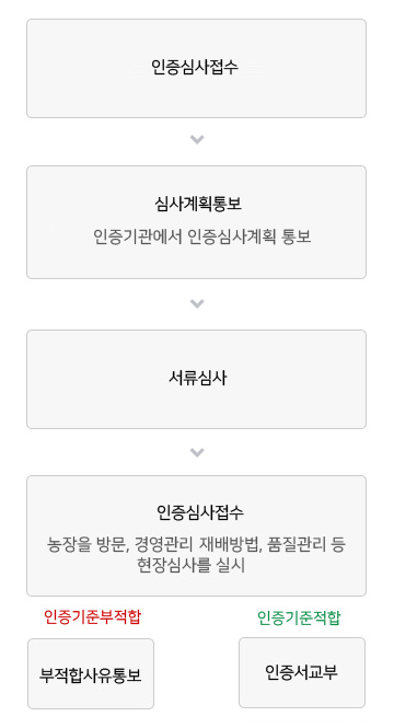 첫번째단계는 인증심사접수를 하며 두번째는 심사계획통보 과정에서 인증기관에서 인증심사계획을 통보받습니다. 세번째로 서류심사가 들어가며 서류심사후 현장심사를 하며 현장검사를 할때 농장을 방문, 경영관리재베방법, 품질관리등의 검사를 실시합니다. 네번째로  인증기준이 적합 하면 인증서교부를 받고 인증기준이 부적합할경우 부적합사유통보를 합니다.