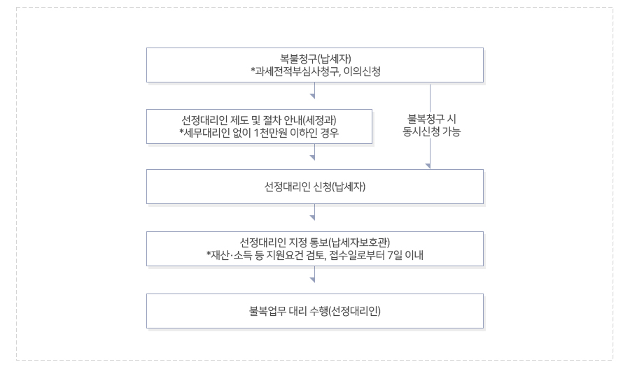 복불청구(납세자) *과세전적부심사청구, 이의신청/선정대리인 제도 및 절차안내(세정과)*세무대리인 없이 1천만원 이하의 경우/선정대리인 신청(납세자)/선정대리인 지정 통보(납세자 보호관)*재산·소득 등 지원요건 검토, 접수일로부터 7일 이내/불복업무 대리 수행(선정대리인)