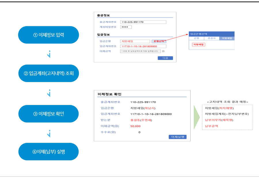 ①이체정보 입력 ②입금계좌(고지내역)조회 ③이체정보 확인  ④이체(납부) 실행