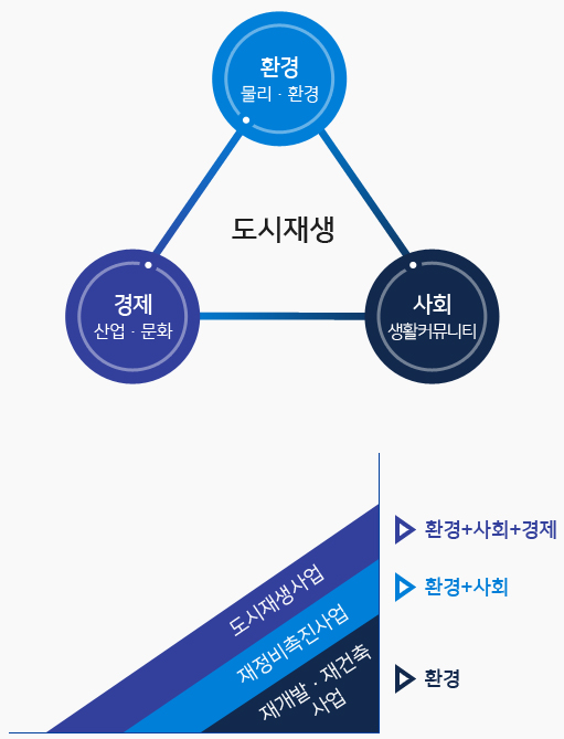 도시재생은 환경(물리ㆍ환경), 사회 (생활커뮤니티), 경제 (산업ㆍ문화)로 도시재생사업은 환경 + 사회 + 경제를 의미하고, 재정비 촉진사업은 환경 + 사회를 의미합니다. 또한 재개발ㆍ재건축 사업은 환경