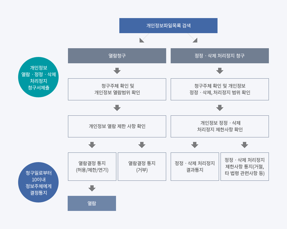 개인정보 열람, 정정·삭제, 처리정지 절차 