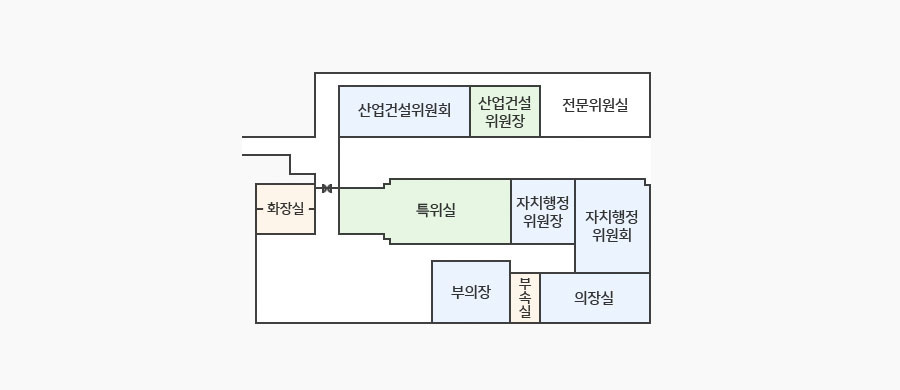 제천시의회 2층 청사안내도 - 왼쪽상단부터 오른쪽  방향으로 산업건설위원회, 산업건설위원장,전문위원실이 있고 건너 왼쪽부터 화장실, 특위실, 자치행정위원장, 자치행정위원회가 있으며 바로 아래 의장실이 있고 왼쪽으로 부속실, 부의장이 있습니다.