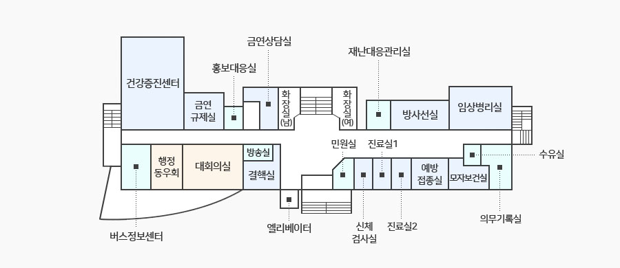 보건복지센터 2층 청사안내도 - 왼쪽 상단부터 오른쪽 방향으로 건강증진센터, 금연규제실, 홍보대응실, 금연상담실, 화장실(남), 계단을 사이에 두고 화장실(여), 재난대응관리실, 방사선실, 임상병리실이 있습니다. 복도 건너편에서 좌측 방향으로 의무기록실, 수유실, 모자보건실, 에방접종실, 진료실2, 진료실1, 신체검사실, 민원실, 엘리베이터, 결핵실, 방송실, 대회의실, 행정동우회, 버스정보센터가 있습니다.