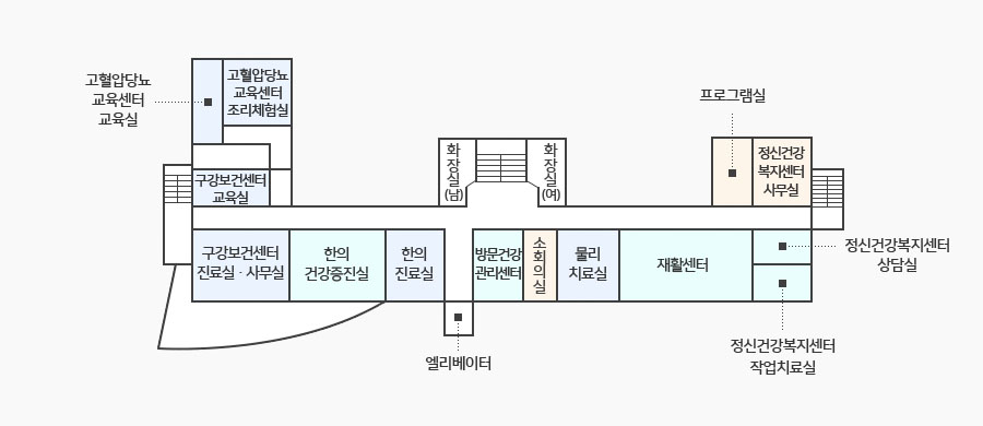 보건복지센터 3층 청사안내도 - 왼쪽상단에 고혈압당뇨교육센터 교육실이 있고 우측에 고혈압당뇨교육센터조리체험실이 있습니다. 아래쪽에 구강보건센터교육실이 있으며 복도 건너편으로 구강보건센터진료실·사무실, 한의건강증진실, 한의진료실, 엘리베이터, 방문건강관리센터, 소회의실, 물리치료실, 재활센터가 있고 그 우측 아래에서 위쪽 방향으로 정신건강복지센터작업치료실, 정신건강복지센터상담실, 정신건강복지센터사무실, 프로그램실이 있습니다.방문건강관리센터를 기준으로 건너편 계단의 왼쪽에는 남자화장실, 우측에는 여자화장실이 있습니다.