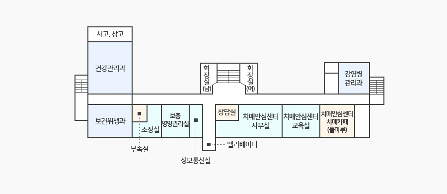 보건복지센터 4층 청사안내도 - 왼쪽 상단부터 아래쪽으로 서고,창고가 있고 건강관리과, 보건위생과가 있으며 우측방향으로 부속실, 소장실, 보충영양관리실, 정보통신실, 엘리베이터, 상담실, 치매안심센터사무실, 치매안심센터교육실, 치매안심센터치매카페(들마루)가 있고 복도 건너 감염병관리과가 있습니다. 상담실 건너 계단을 기준으로 왼쪽은 남자화장실, 오른쪽은 여자화장실입니다.