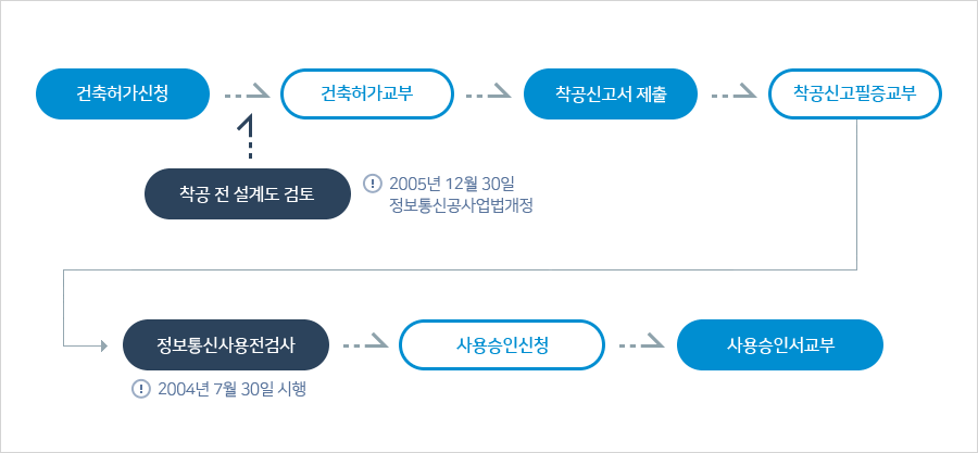 건축허가신청 → 착공전설계도검토(※2005년 12월30일 정보통신공사업법개정) → 건축허가서교부 → 착공신고서제풀 → 착공신고필증교부 → 정보통신사용전검사(※2004년 7월30일 시행) → 사용승인신청 → 사용승인서교부