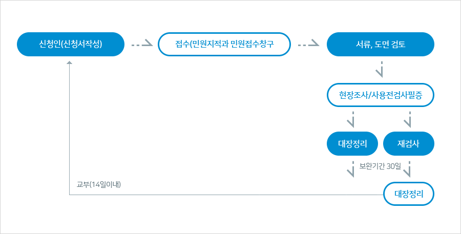 신청인(신청서작성) → 접수(민원지적과 민원접수창구) → 서류,도면 검토 → 현장조사/사용전검사필증 → 대장정리(재검사 → 보완기간 30일 → 대장정리)후 신청인에게 14일이내 교부